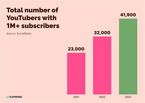 youtube subscriber stats|More.